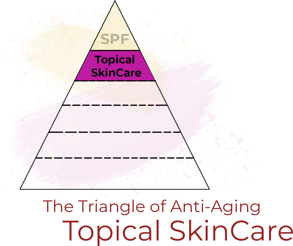 You are currently viewing Triangle of Anti-Aging: Topical SkinCare
