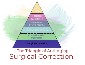 Read more about the article Triangle of Anti-Aging: Surgical Correction