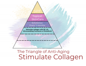 Read more about the article Triangle of Anti-Aging: Stimulate Collagen