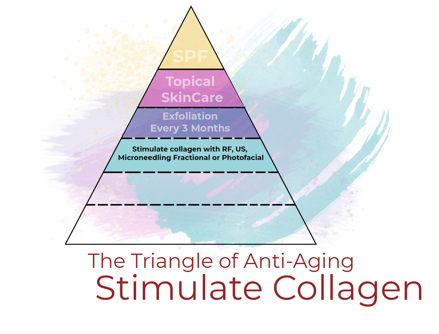 You are currently viewing Triangle of Anti-Aging: Stimulate Collagen