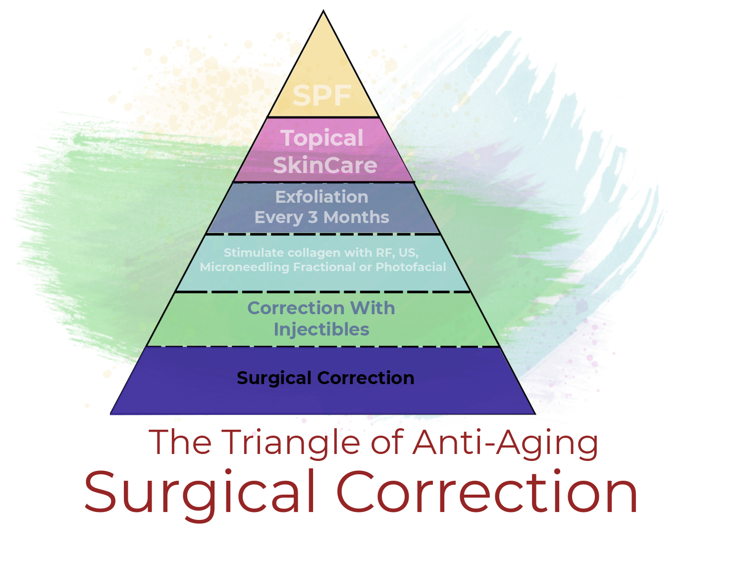 You are currently viewing Triangle of Anti-Aging: Surgical Correction